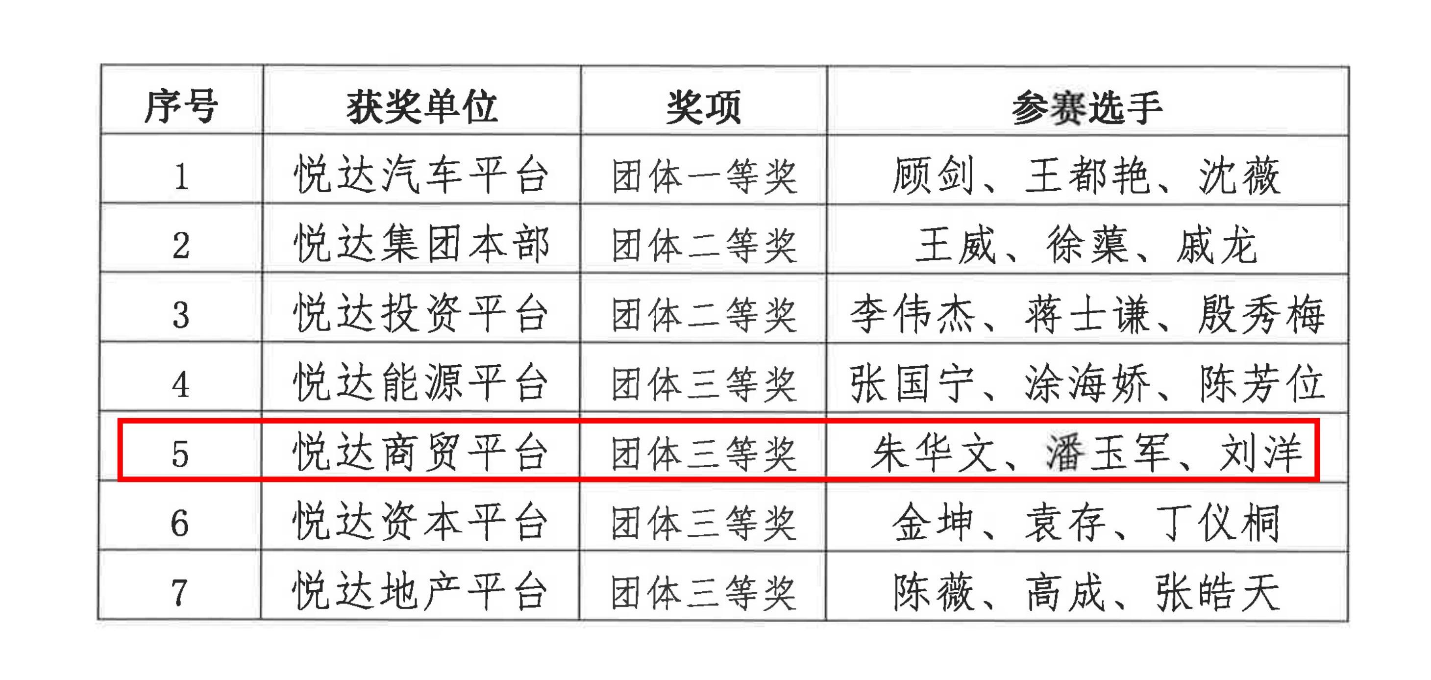 关于公布“悦达杯”财务技能竞赛结果的通知（苏悦工2024 3号文）_04.jpg